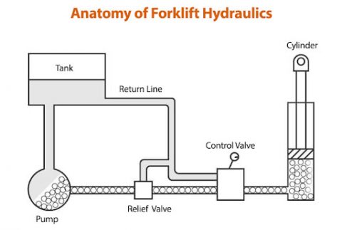 The Major Hydraulic Parts on a Forklift (& When to Service)