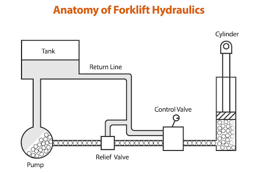 Diagram of Forklift Hydraulics Anatomy